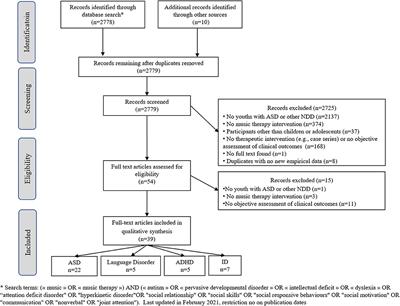 a systematic review on autistic people’s experiences of stigma and coping strategies
